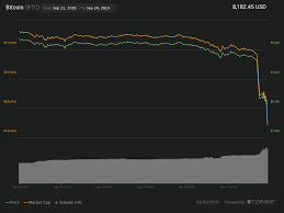 bitcoins price crashes 1 500 in 24 hours is 7 500 next