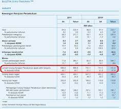 Hutang kerajaan persekutuan terus naik tinggi, di sini ada dikongsikan 6 punca negara malaysia kita dan sebab ia telah cecah ke angka yang. Syahir Sulaiman On Twitter Hutang Kerajaan Bagi Tahun 2018 Berjumlah Rm741 Bilion Bank Negara Pemerhatian 1 Hutang Kerajaan Persekutuan Meningkat Daripada Rm687 Bilion 2017 Bn Kepada Rm741 Bilion 2018 Ph 2 Hutang