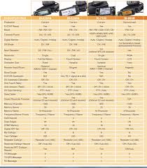 Icom D Star Chart