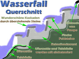 Dafür brauchen die meisten davon eine passende rankhilfe, die ihnen die nötige stütze bietet. Wasserfall Fur Teich Und Garten Selber Bauen Mit Bauanleitung Teichfilter