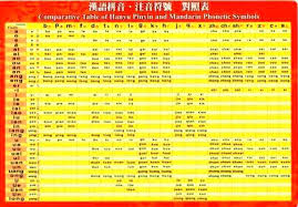 44 Methodical Hanyu Pinyin Chart