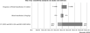 In most cases, normal lab values are a range of values that 95% of a healthy population falls into. Economic Burden In The Management Of Transfusion Dependent Thalassaemia Patients In Malaysia From A Societal Perspective Orphanet Journal Of Rare Diseases Full Text
