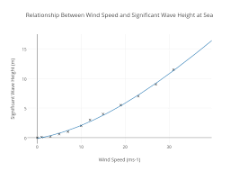 Relationship Between Wind Speed And Significant Wave Height