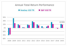 This made me curious, has the nasdaq 100 always beaten a broad stock market index fund historically? When Performance Matters Nasdaq 100 Vs S P 500 Second Quarter 19 Nasdaq