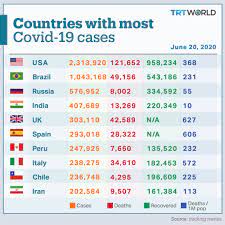 It was first identified in december 2019 in wuhan,. Trt World On Twitter Global Coronavirus Infections Top 8 835 500 Here S A List Of Ten Countries Hit Hard By Virus