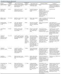 diagnosis and management of foodborne illnesses a primer