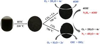 Shim fattah pang & co., tawau, bahagian tawau, sabah, malaysia. Sugarcane Vinasse Derived Nanoporous N S Doped Carbon Material Decorated With Co A New And Efficient Multifunctional Electrocatalyst Sciencedirect