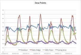 humidity in a spray foam attic