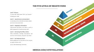 Maximum securit for violent offenders, murderers etc. The Five Levels Of Remote Work And Why You Re Probably At Level 2 By Steve Glaveski The Startup Medium