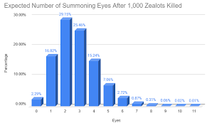 3 Summoning Eyes In A Row | Hypixel Forums