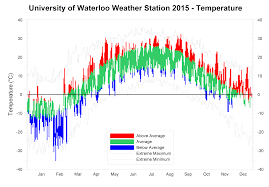 University Of Waterloo Weather Station Blog 2016