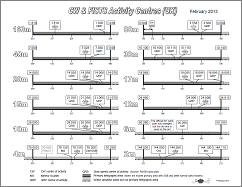 fists centre of activity frequencies