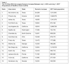 New Data From U S Census America S Fastest Growing Cities Lj Infodocket