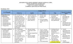 Sehingga peserta didik siap mengerjakan berbagai soal yang diujikan. Kisi Kisi Usbn Ujian Sekolah Berstandar Nasional Tingkat Smp Mts Didno76 Com