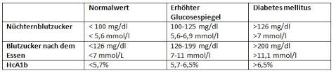 Der referenzbereich für den blutzucker ist bei kindern abhängig vom lebensalter. Adler Apotheke Diabetes