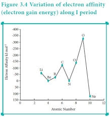 Maybe you would like to learn more about one of these? Electron Gain Enthalpy Electron Affinity