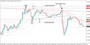 How To Trade Forex During The News Time