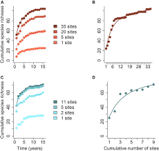 Novel Insights to Be Gained From Applying Metacommunity Theory to  Long-Term, Spatially Replicated Biodiversity Data