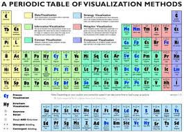A Periodic Table Of Visualization Methods Seriously Click Into This Awesome Thing And Scroll Periodicheskaya Tablica Vizualizaciya Dannyh Infografika