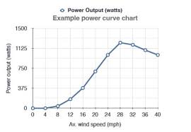 using a wind power graph to check wind turbine viability