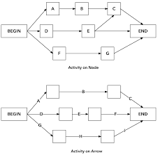 20 Best Sample Of Aon Project Network Diagram Design Ideas Bookingritzcarlton Info Diagram Design Template Design Network Engineer