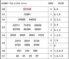 Chọn tỉnh tương ứng để xem kết quả loto trực tiếp, đầu, đuôi. Kq Xsmb 12 12 Káº¿t Quáº£ Xá»• Sá»' Miá»n Báº¯c Hom Nay Viá»‡t Nam Má»›i
