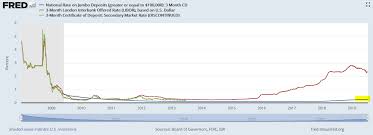 Net Interest Margins Are Declining But Federal Reserve