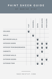 The best paint for interior doors offers an attractive finish and protection against stains. Paint Sheen Guide What Sheen Should You Use On Your Walls Trim Cabinets Etc Nadine Stay
