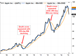 Is an american multinational technology company that specializes in consumer electronics, computer software, and online services. Death Cross Appears In Apple S Stock Chart Marketwatch