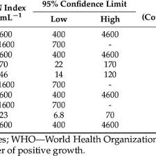 The ph value is probably the most important and meaningful value that provides information about the quality of the water. Doe Water Quality Classification Based On Wqi Download Table