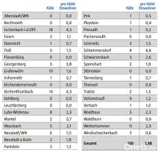 Dabei geht es in dem kurzfilm, um trockene zahlen un. Coronavirus Im Kreis Neustadt Schlammersdorf Hat Hochste Inzidenz Onetz