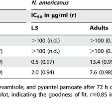 Some medications can interact with pyrantel pamoate so it is important that your veterinarian knows about all medications your pet is taking. Dose Response Relationships Of Monepantel Albendazole Levamisole And Download Table