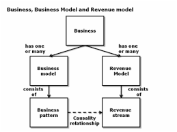 Business Models Revenue Models In The Software Industry Dr Karl Popp Software Development Revenue Model Development
