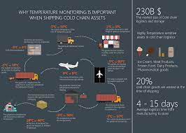 Cold Chain Logistics Infographic Nimble Wireless Png 2800 2000
