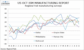 Forex Analysis Preview Due 1 Nov Us Oct Ism