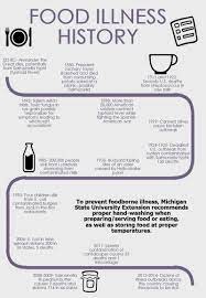 History Of Food Safety In The U S Part 1 Food Safety Food Borne Illness Organic Recipes
