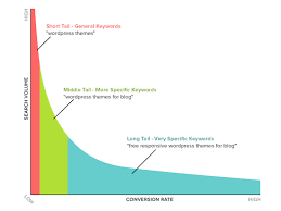 Keyword Research The Complete Beginners Guide For 2019