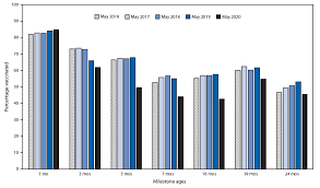 Studies may also take place after a vaccine is introduced. Decline In Child Vaccination Coverage During The Covid 19 Pandemic Michigan Care Improvement Registry May 2016 May 2020 Mmwr