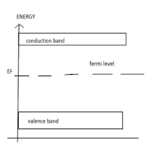 Semiconductor doping and higher temperatures can greatly improve the conductivity of the pure semiconductor material. Fermi Level For Intrinsic Semiconductors Lies At A Class 12 Physics Cbse
