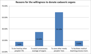 Blood donor characteristics and types of blood donations. Knowledge Attitude And Willingness Towards Cadaveric Organ Donation Among Jimma University Medical Centre Health Care Professionals Sciencedirect