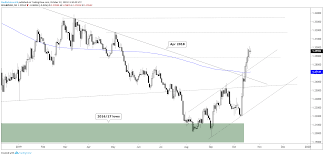 us dollar charts gbp usd usd cad aud usd more