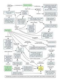 Effectiveness Concept Map Drucker And Goldratt In 2020 Concept Map Business Process Mapping Map
