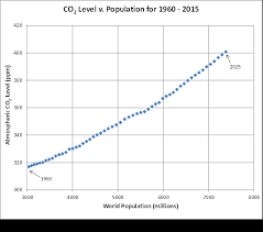 Predicting Future Co2 Levels Watts Up With That