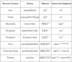 Saklar listrik berfungsi sebagai alat untuk memutuskan dan menghubungan arus listrik yang mengalir pada rangkaian listrik. Pengertian Satuan Besaran Pokok Turunan Macam Dan Contoh