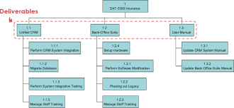 What Is Work Breakdown Structure