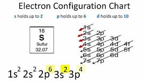 electron configuration for sulfur s