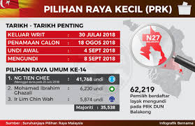 Dalam prk ini, calon bn telah memenangi dan mengekalkan kerusi tradisi parlimen cameron highlands dengan mengalahkan calon. Ng Chok Sin Mca Umum Calon Prk Balakong