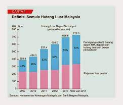 Malaysia informative data centre (mysidc). Hutang Negara Mencecah Melebihi Rm 700 Billion Malaysia Bakal Bangkrap Satu Kebenaran