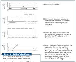 Engineer Aws المطرقة المائية Water Hammer
