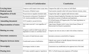 Articles Of Confederation Summary